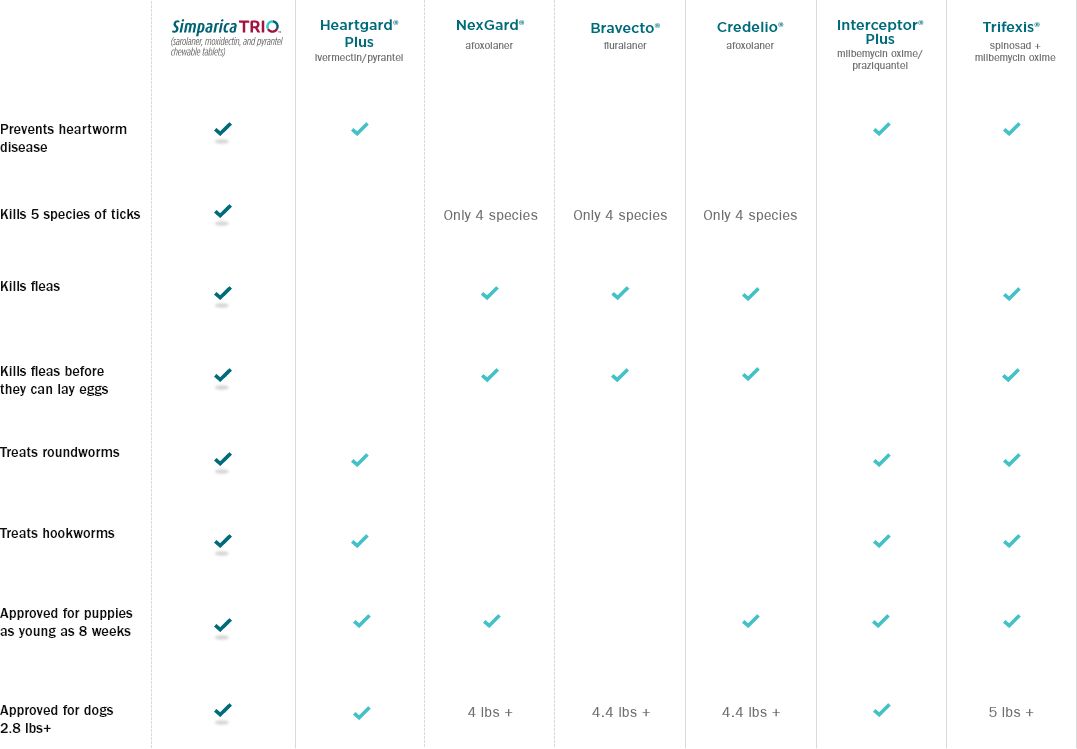 Simparica deals dosage chart